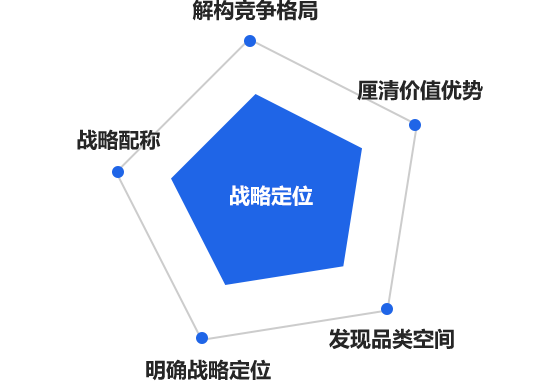 定位戰(zhàn)略