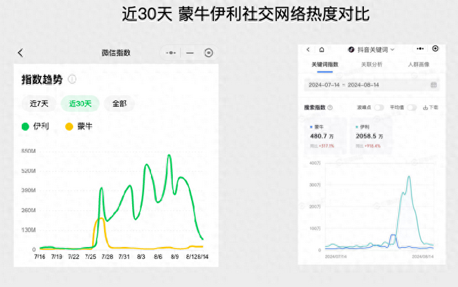 巴黎奧運(yùn)會營銷，伊利和蒙牛誰更滑頭?